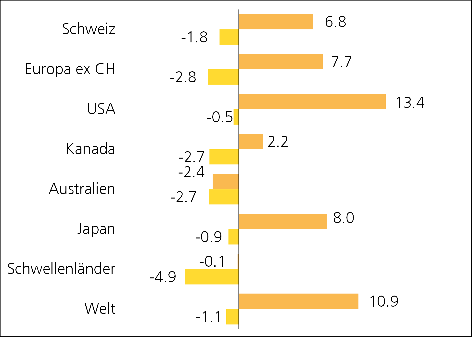 grafik performance aktien