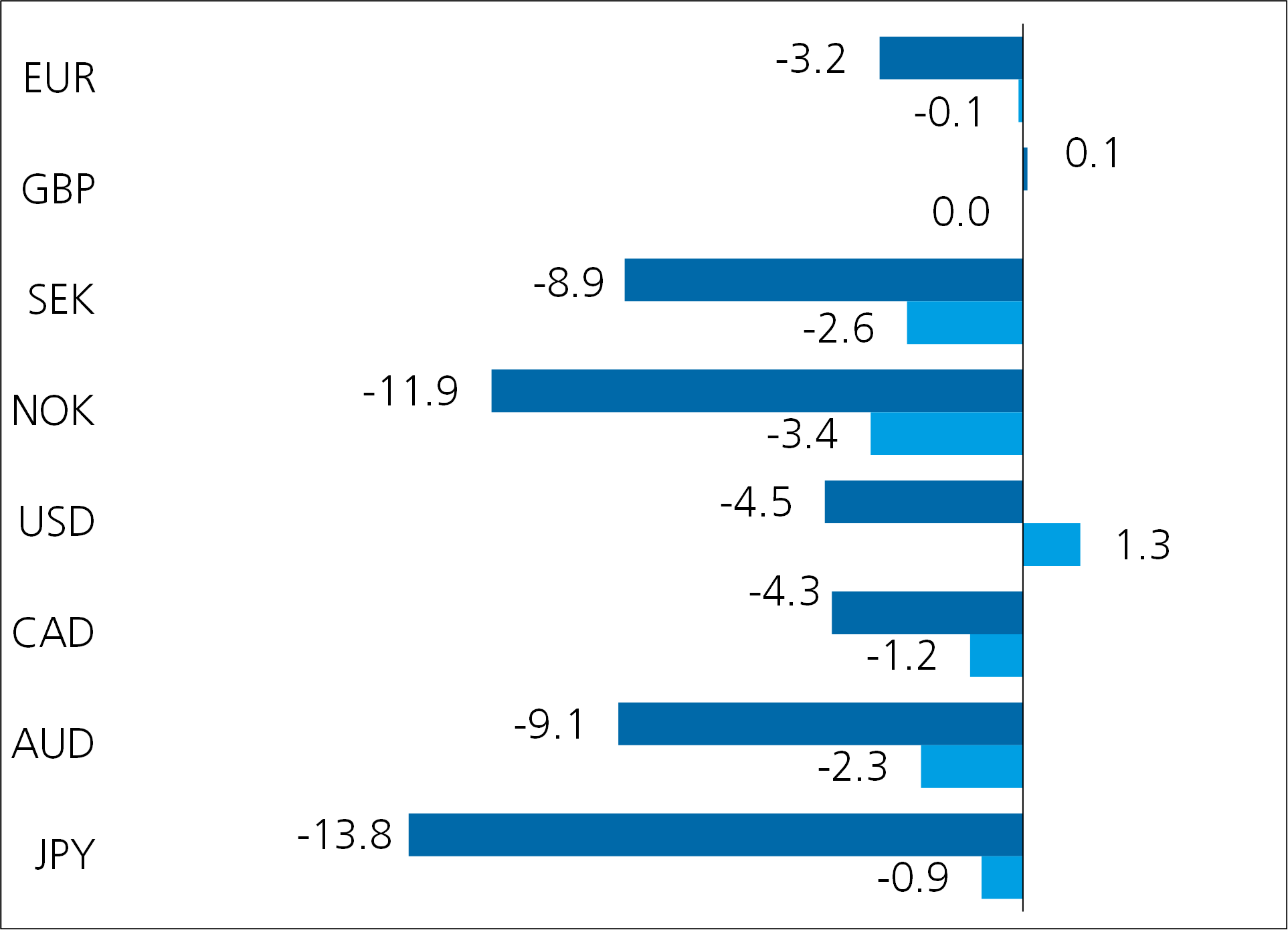 grafik performance devisen