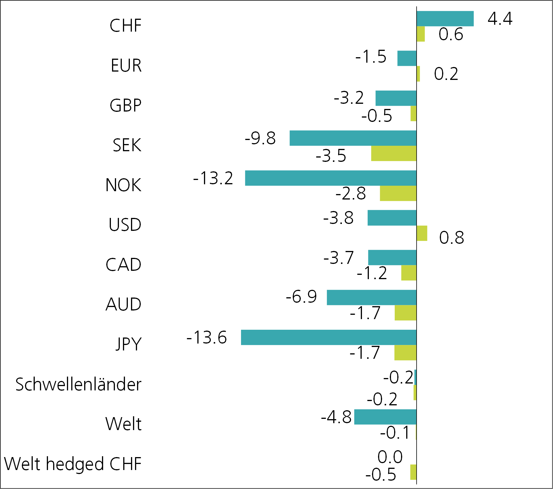 grafik performance obligationen