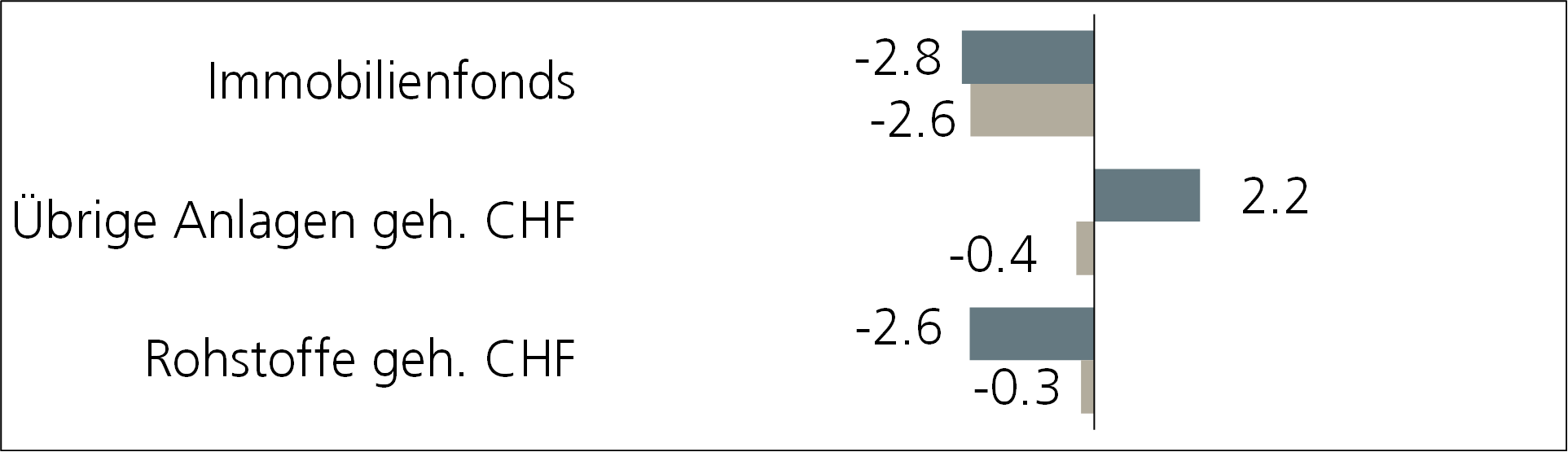 grafik performance übrige anlagen