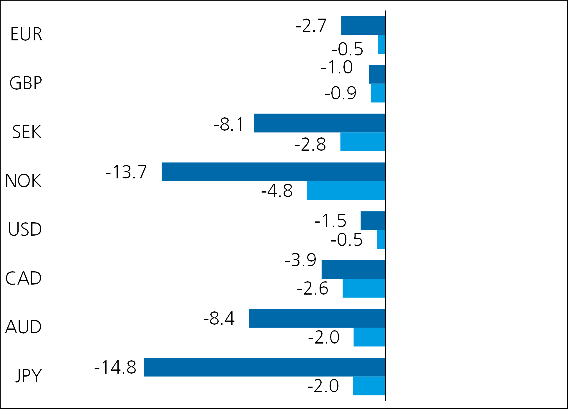 grafik performance devisen