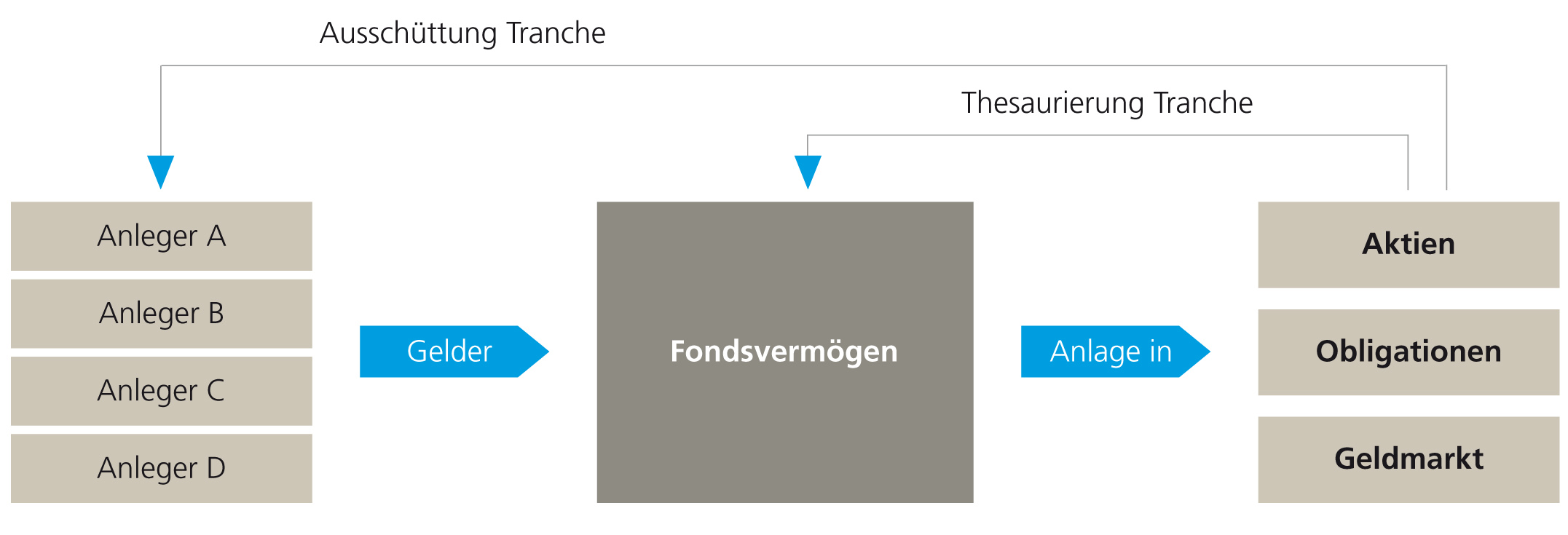 So funktioniert ein Anlagefonds