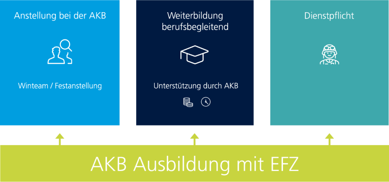 chancen nach der Aubildung bei der AKB