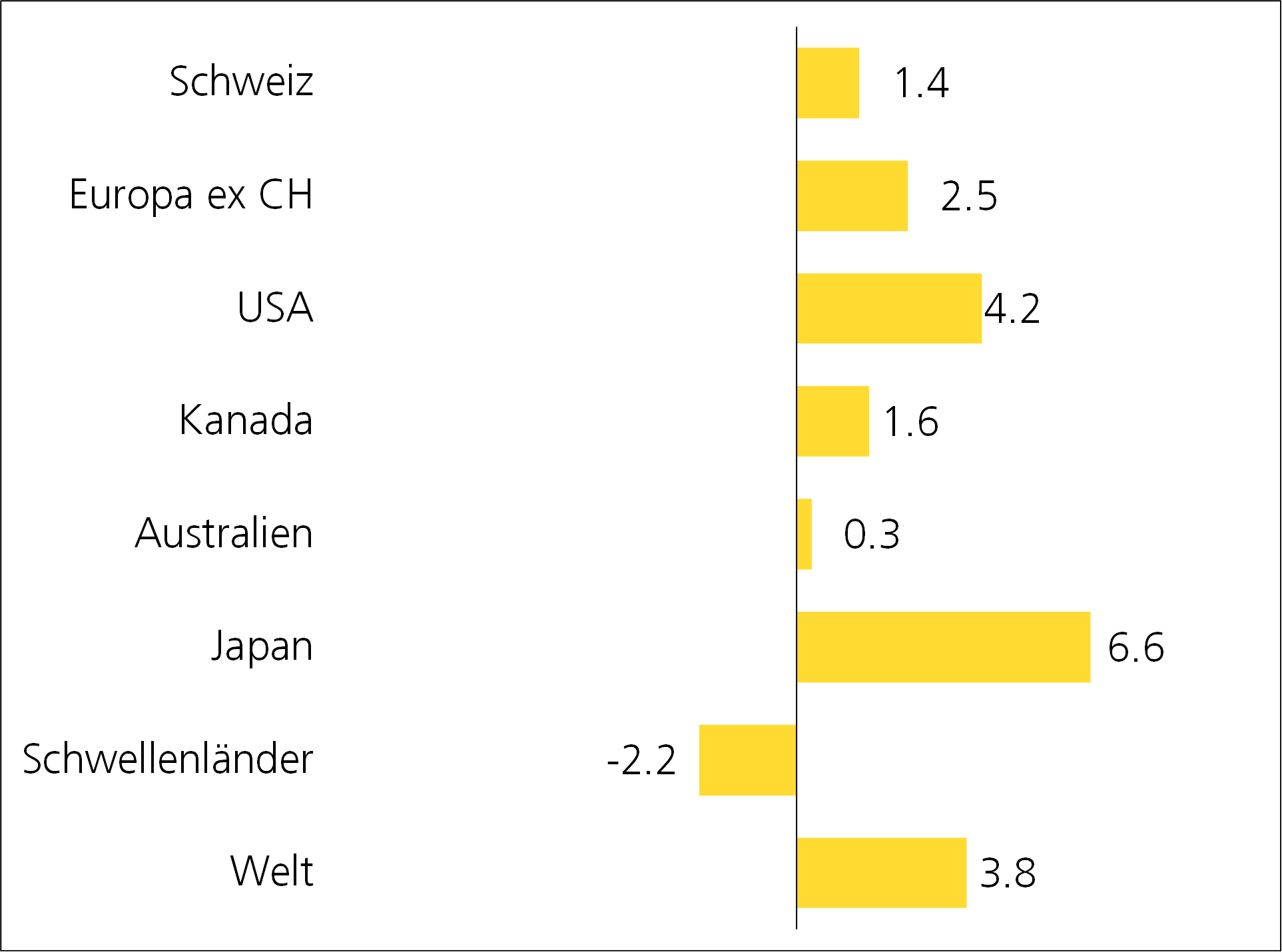 grafik performance aktien