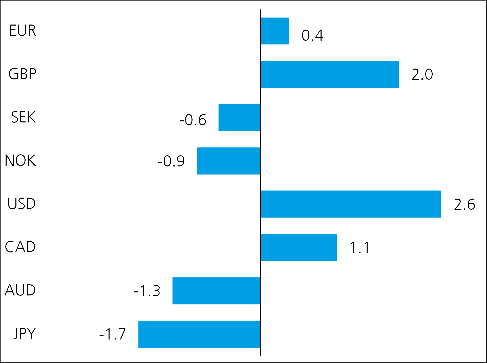 grafik performance devisen