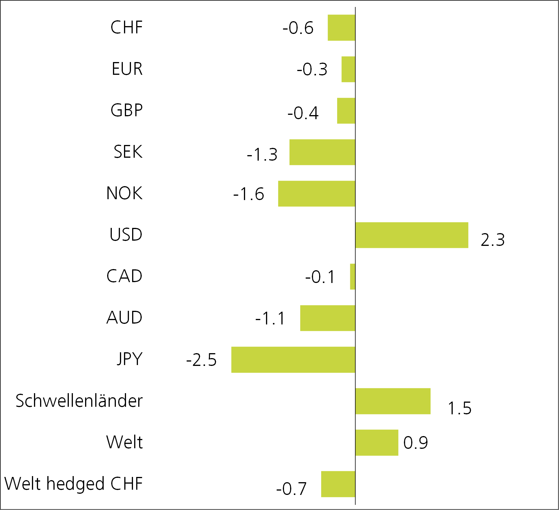 grafik performance obligationen