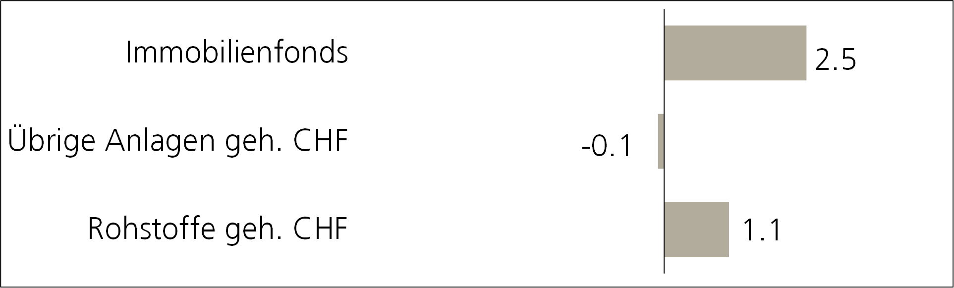 grafik performance übrige anlagen