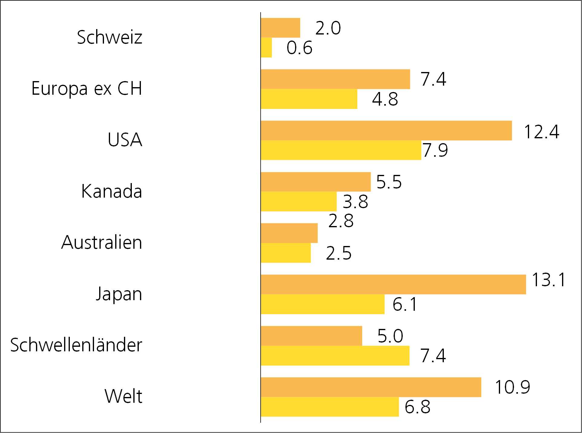 grafik performance aktien