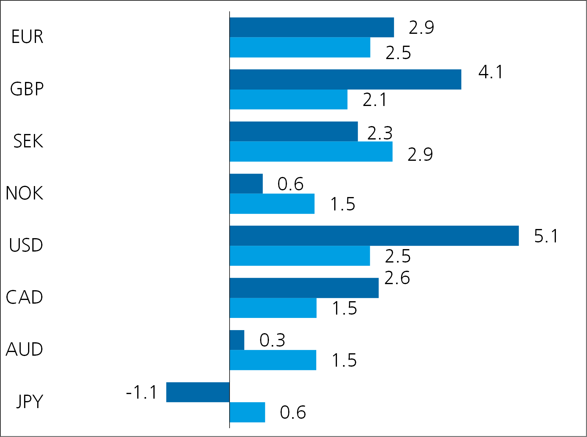 grafik performance devisen