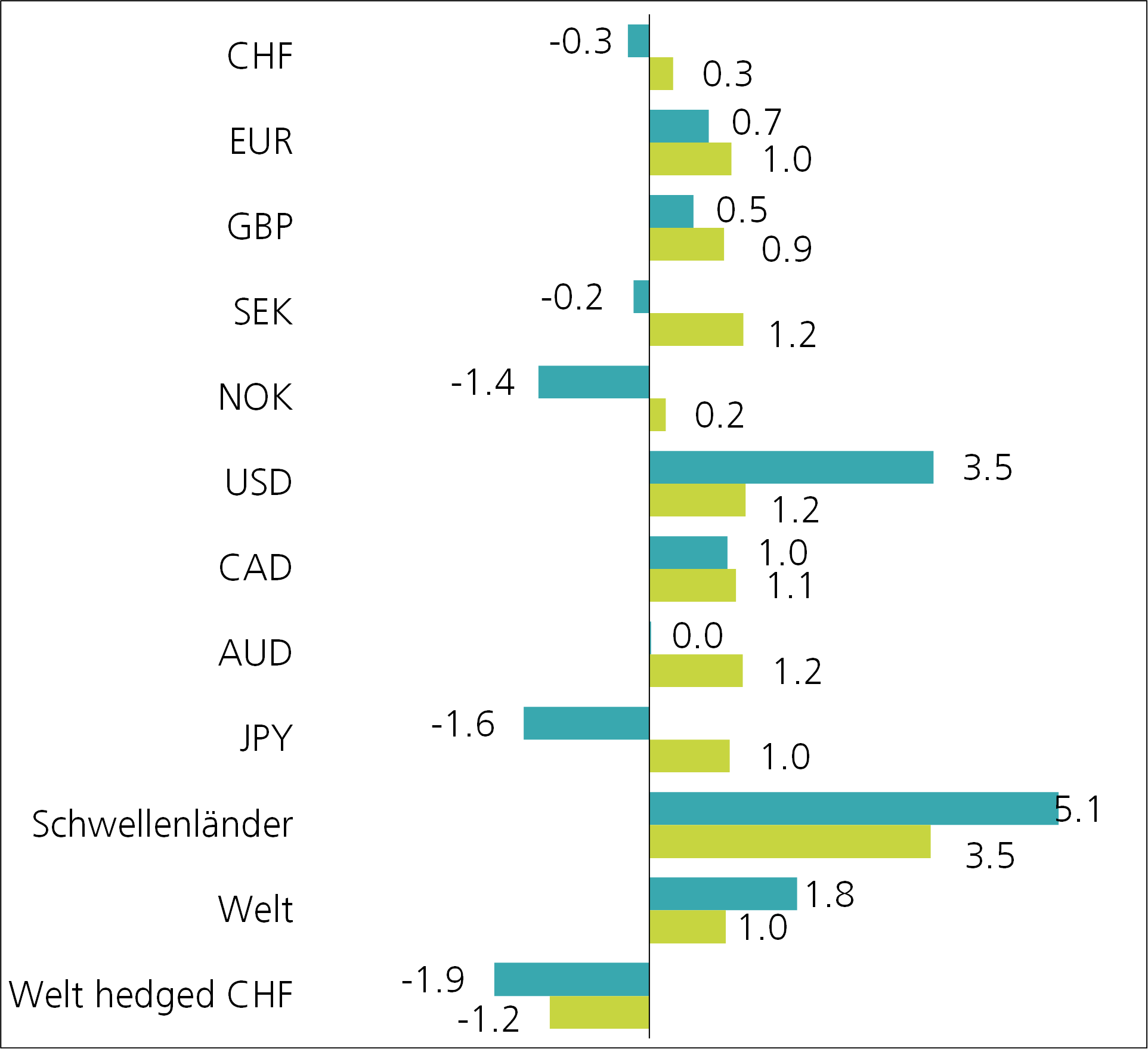 grafik performance obligationen