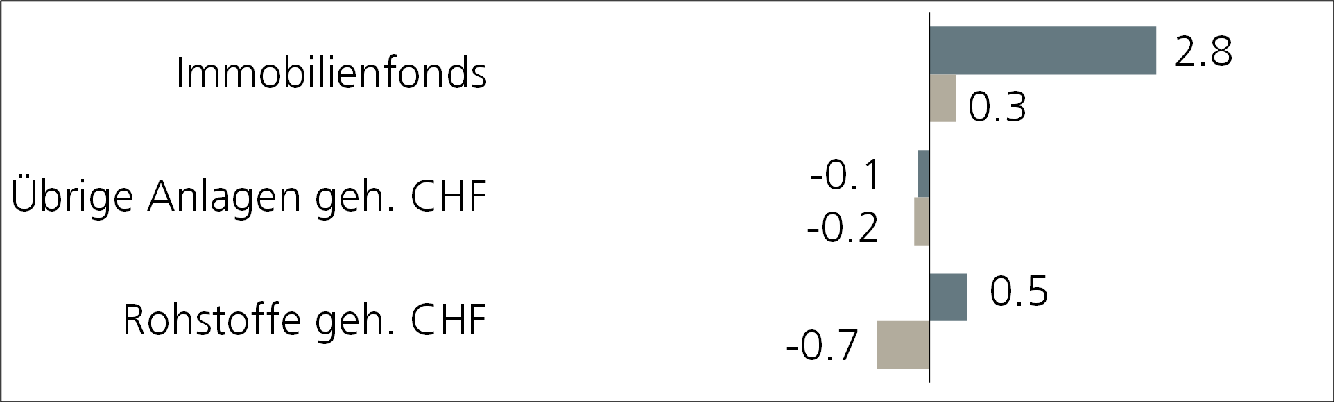 grafik performance übrige anlagen