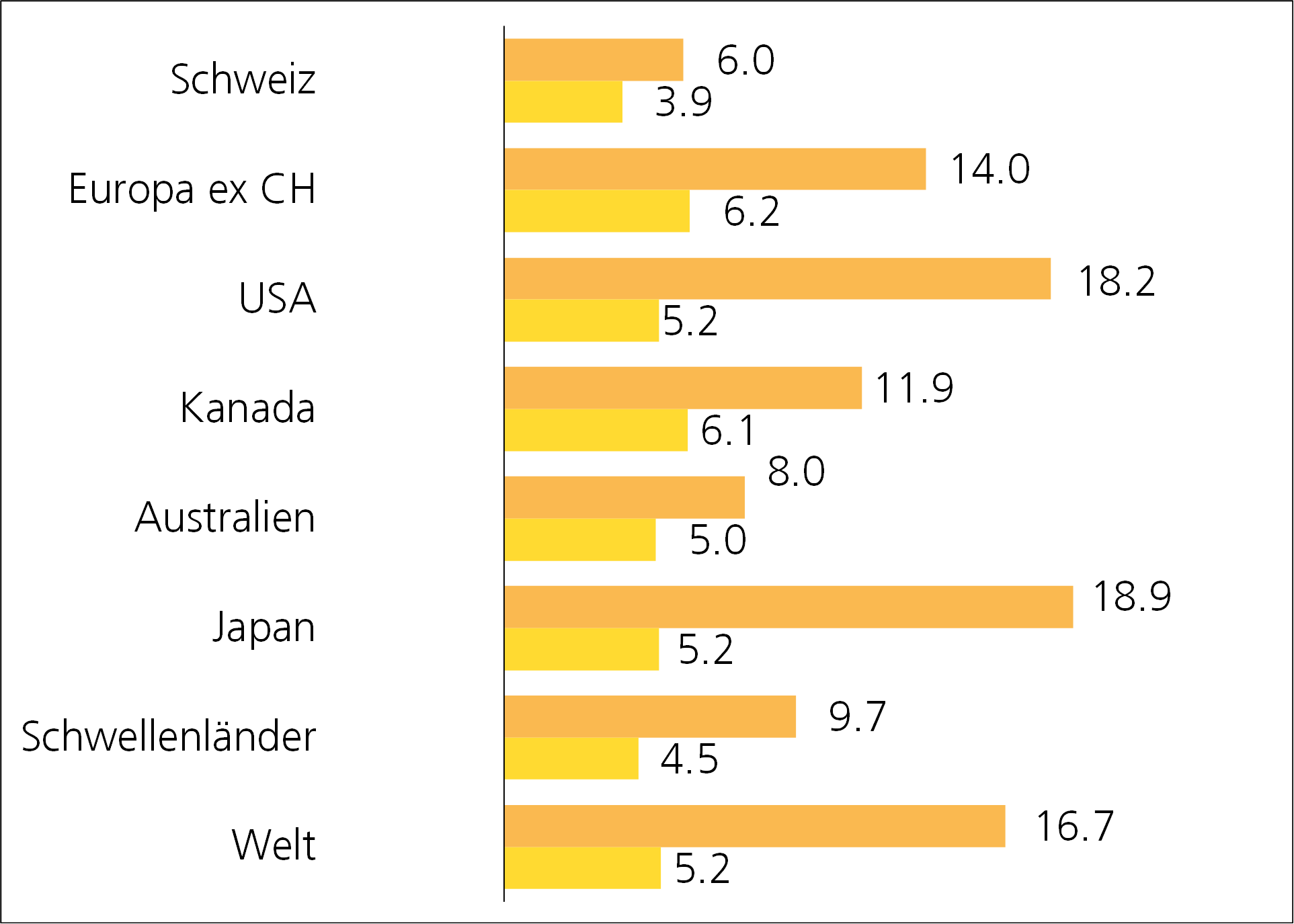 grafik performance aktien