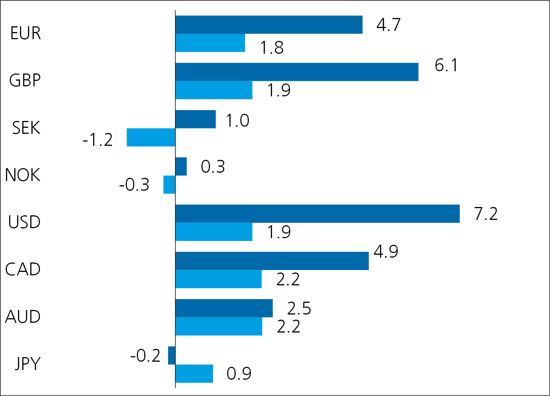 grafik performance devisen