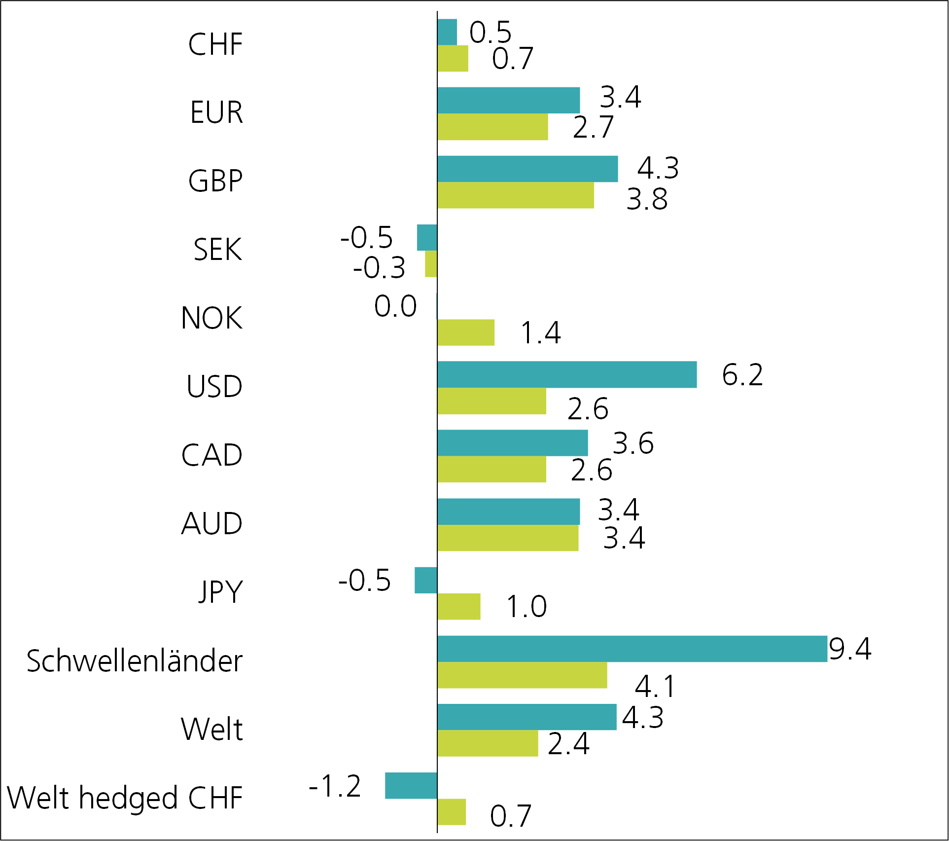 grafik performance obligationen