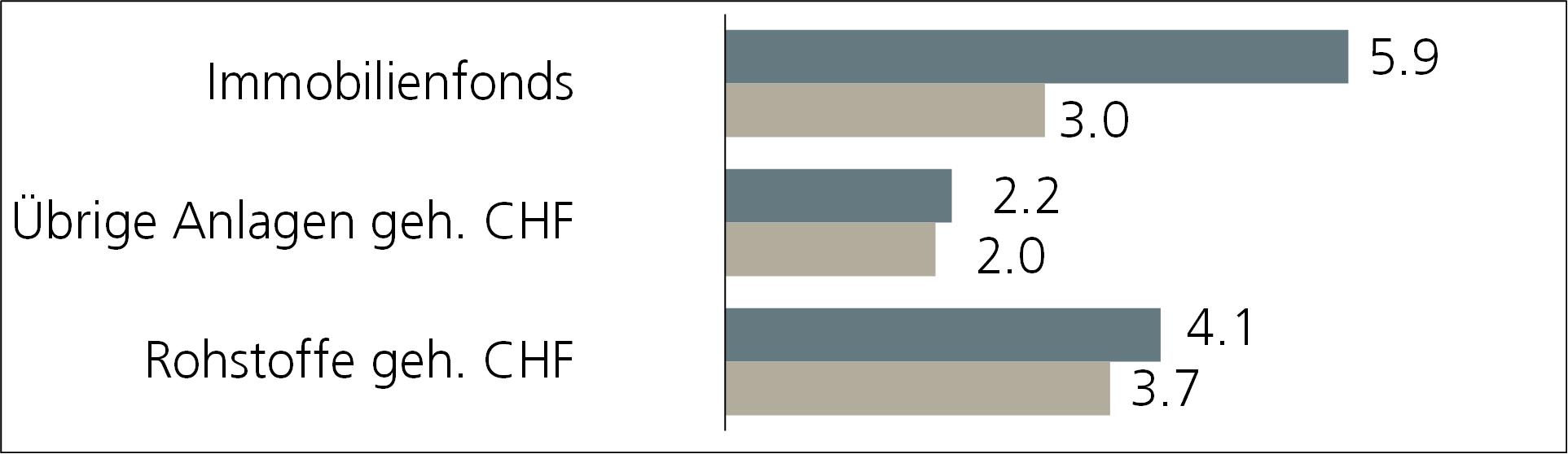 grafik performance übrige anlagen