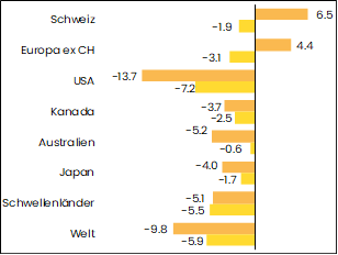 grafik performance aktien