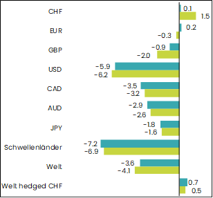 grafik performance obligationen