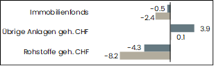 grafik performance übrige anlagen