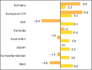 grafik performance aktien