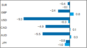 grafik performance devisen