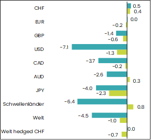 grafik performance obligationen