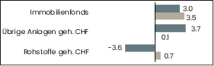 grafik performance übrige anlagen