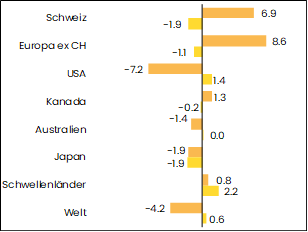 grafik performance aktien