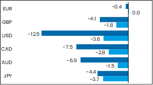 grafik performance devisen