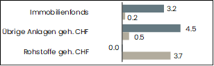 grafik performance übrige anlagen