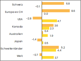grafik performance aktien
