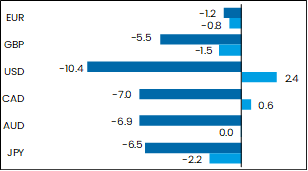 grafik performance devisen