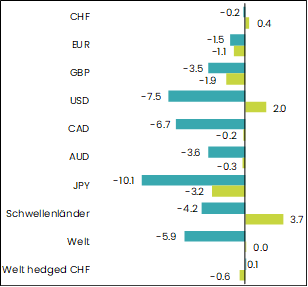 grafik performance obligationen