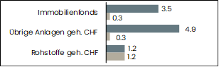 grafik performance übrige anlagen