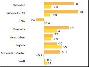 grafik performance aktien