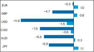 grafik performance devisen