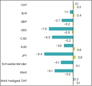 grafik performance obligationen