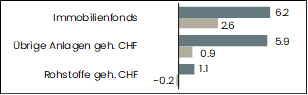 grafik performance übrige anlagen