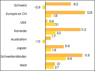 grafik performance aktien