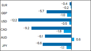 grafik performance devisen