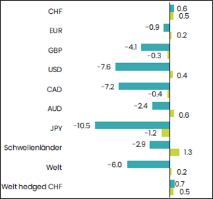 grafik performance obligationen