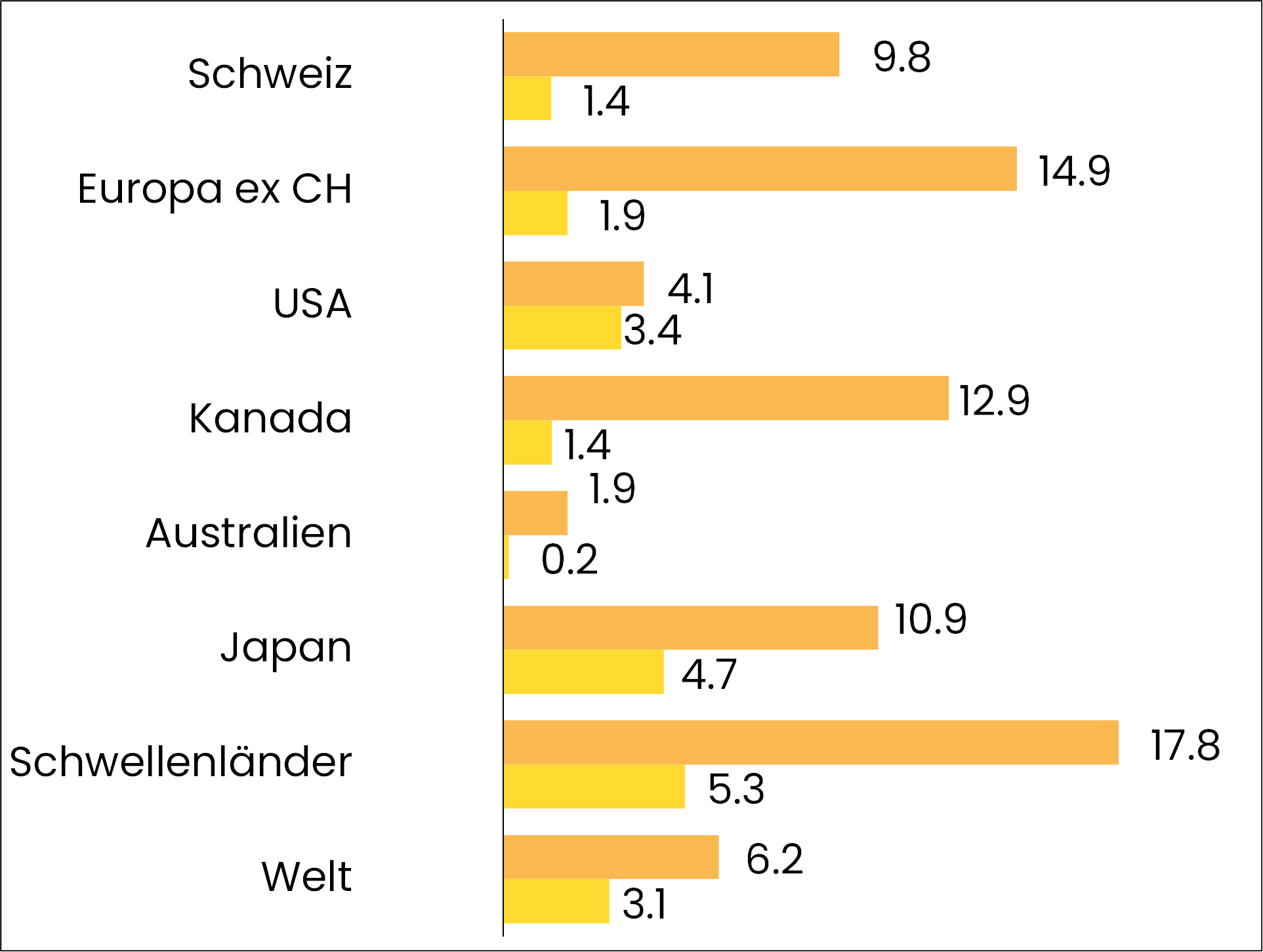 grafik performance aktien