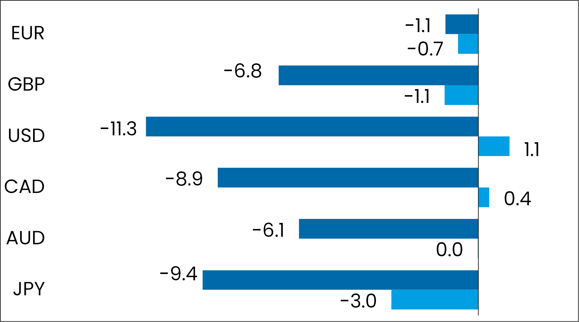 grafik performance devisen