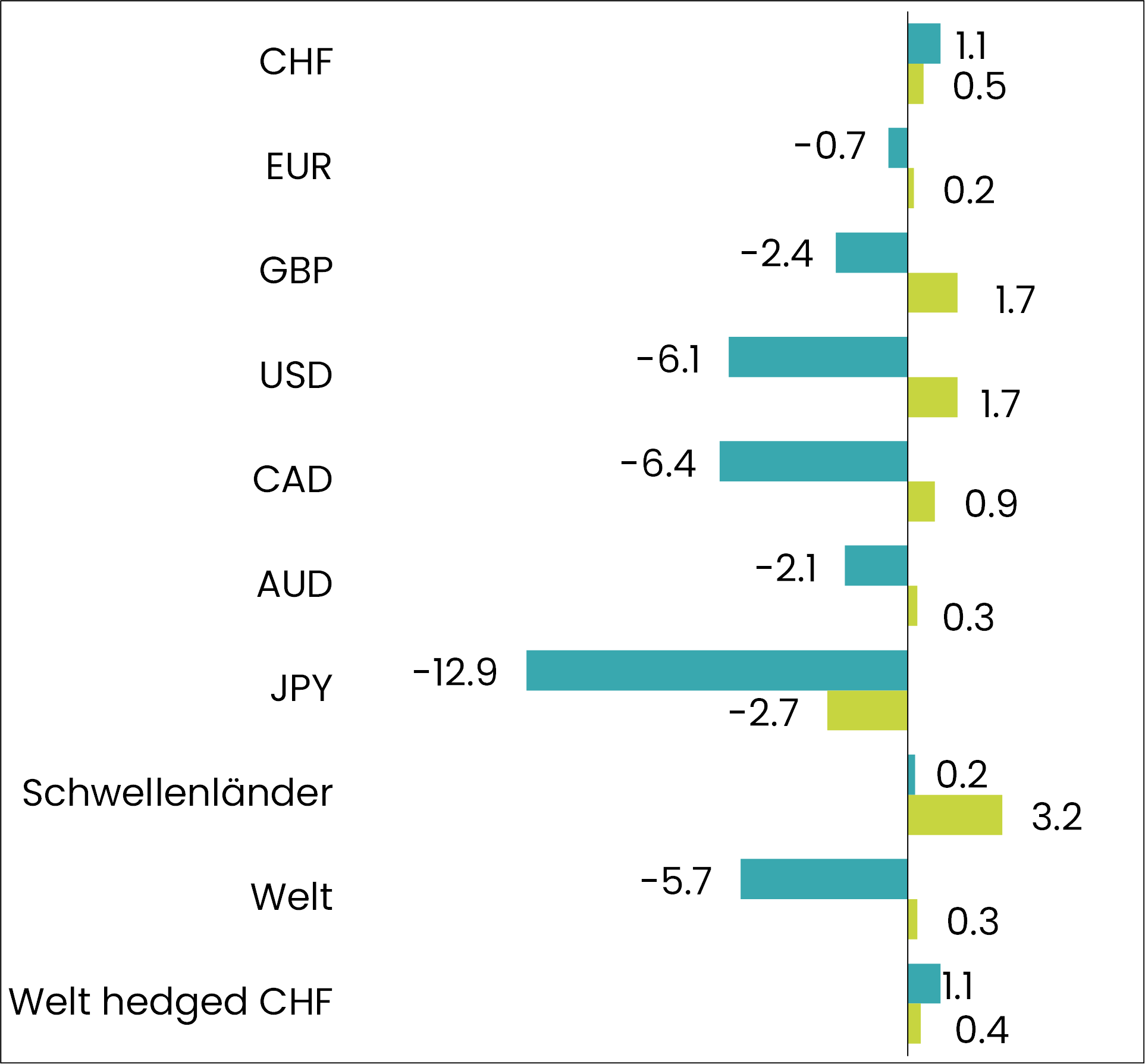 grafik performance obligationen