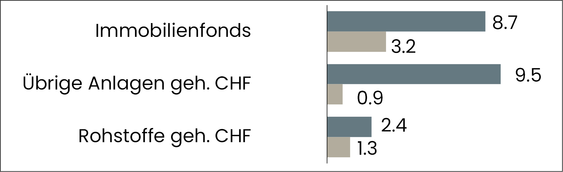 grafik performance übrige anlagen