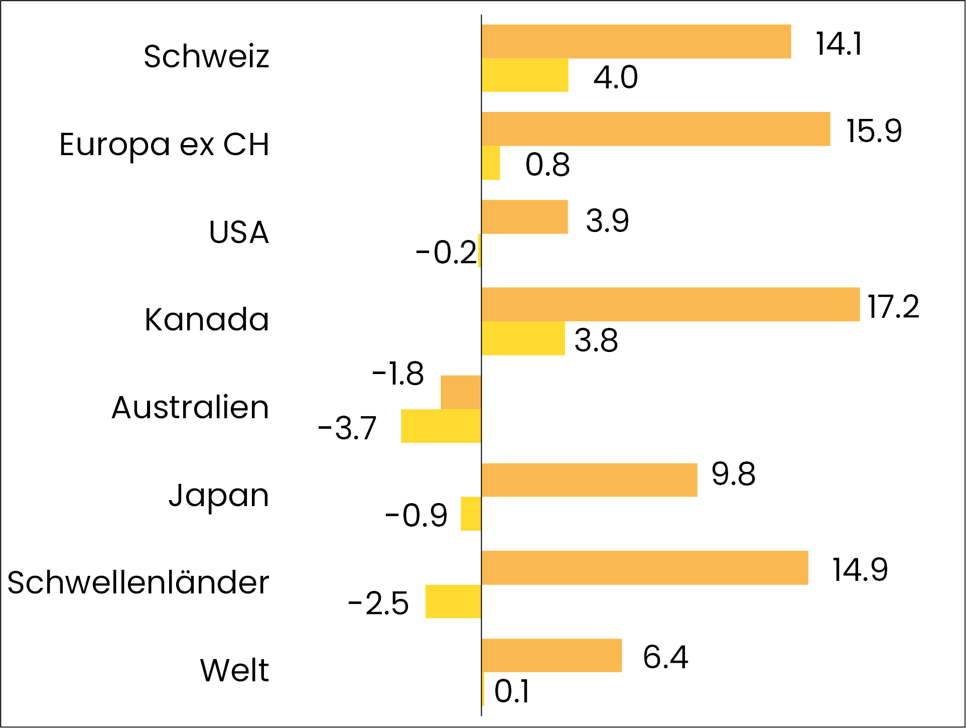 grafik performance aktien