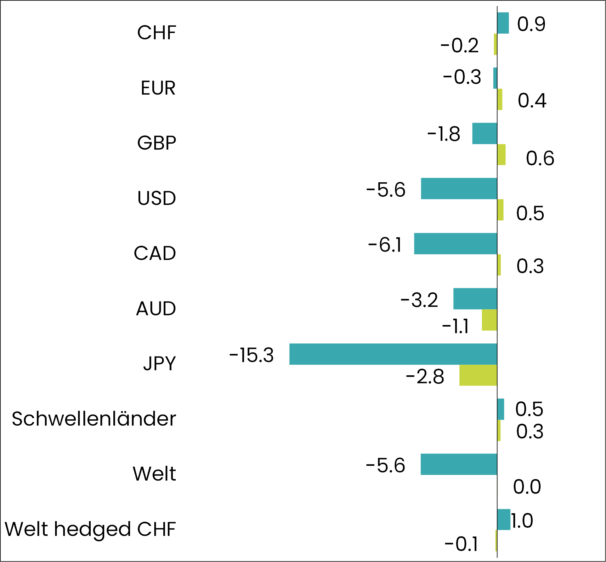 grafik performance obligationen