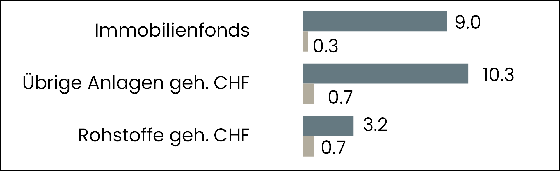 grafik performance übrige anlagen