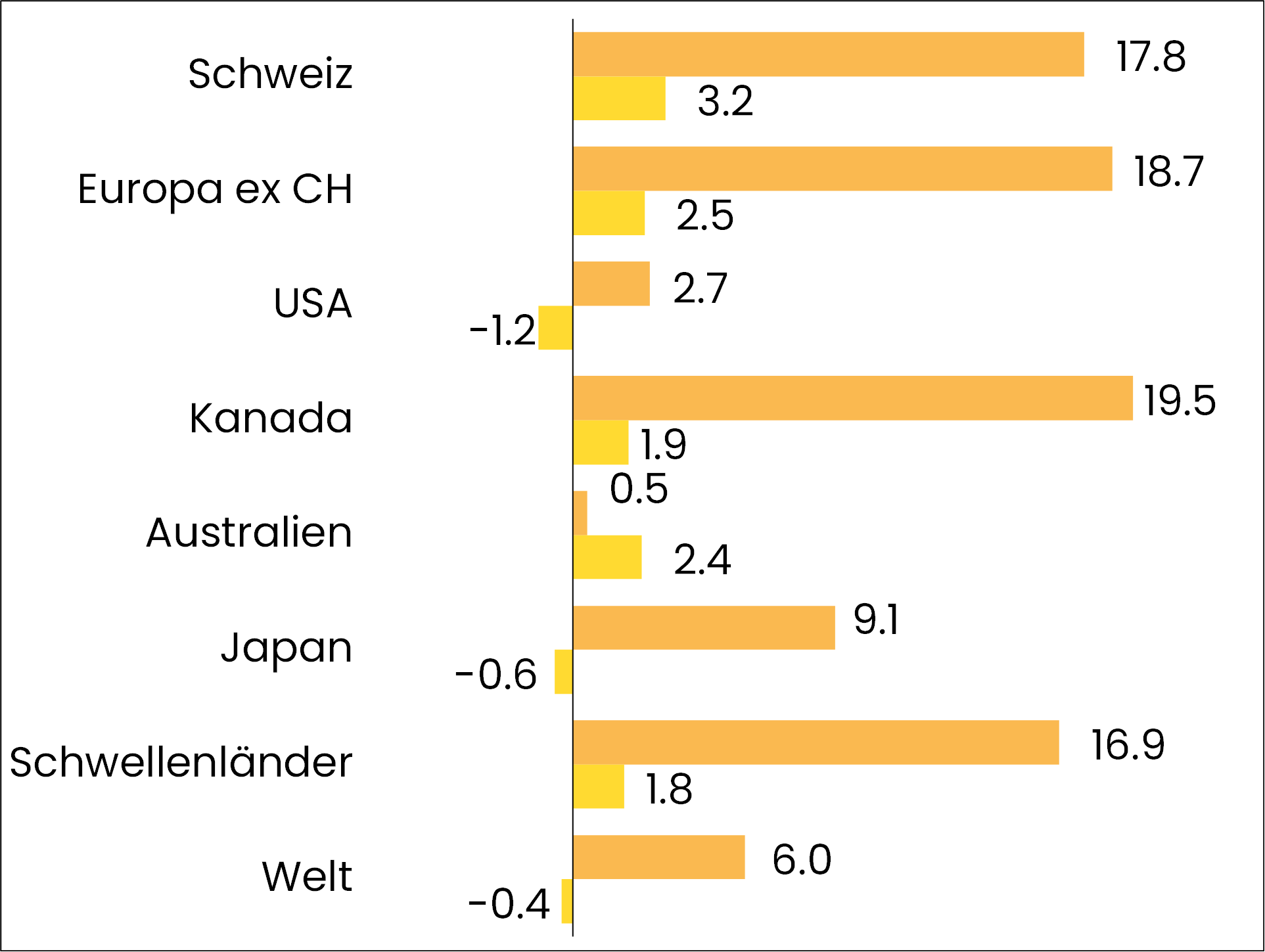 grafik performance aktien