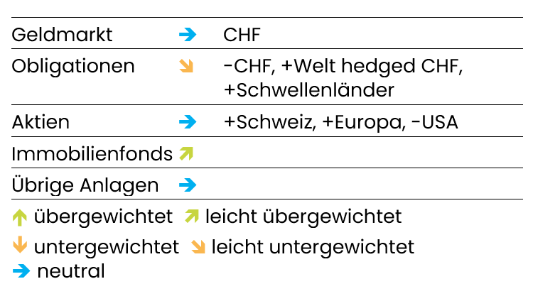grafik aktuelle anlagestrategie