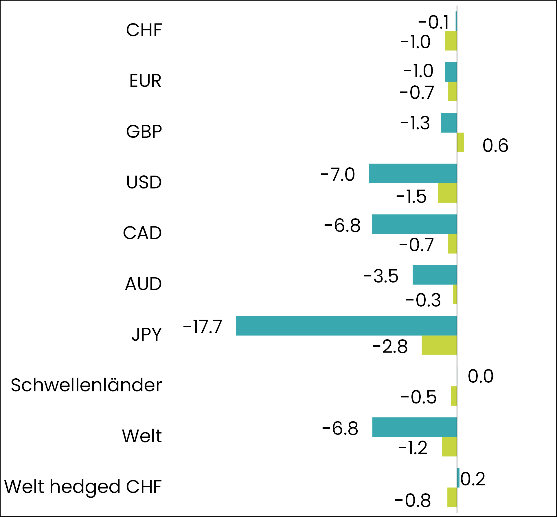 grafik performance obligationen